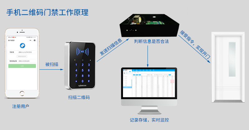 手機二維碼門(mén)禁工作原理 手機二維碼門(mén)禁工作原理